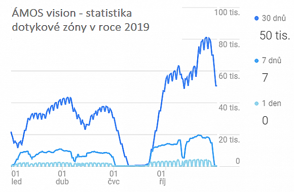 Dotykovým nástěnkám ÁMOS vision se v roce 2019 dařilo
